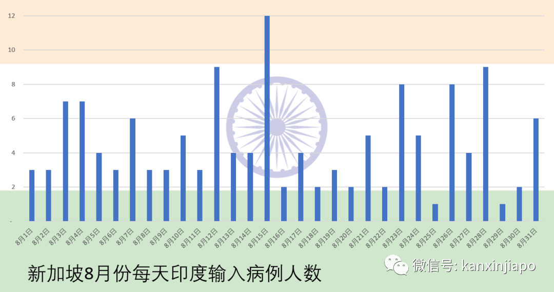 8月份新加坡輸入病例近七成源自印度
