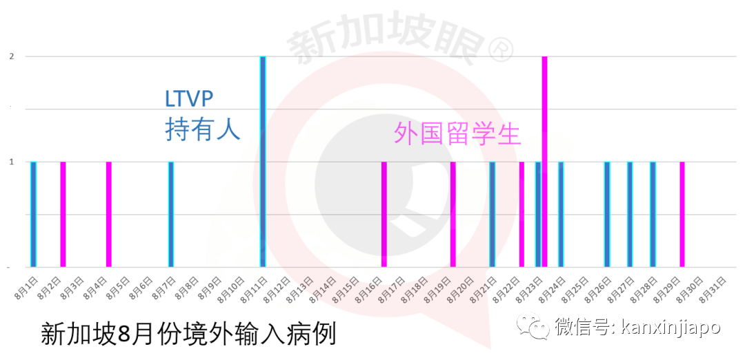 8月份新加坡輸入病例近七成源自印度