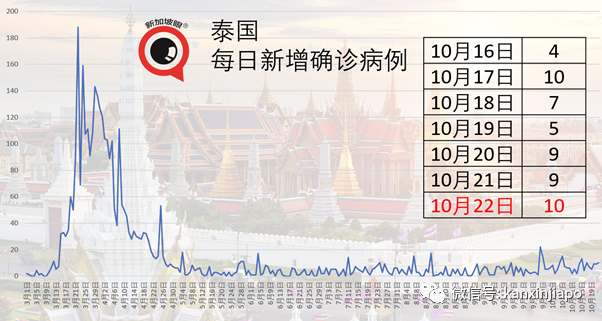 新加坡今增10 | 泰國昨天有1起境外輸入是源自台灣地區