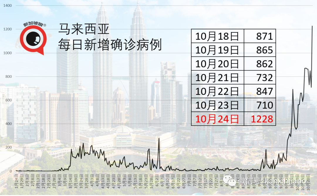 馬國冠病輸入病例新加坡3起、中國2起，本土暴增1228起