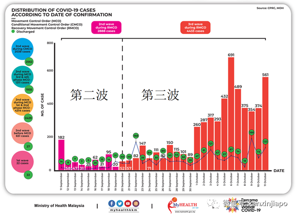 马国昨增561起确诊，境外输入新加坡1起、中国2起