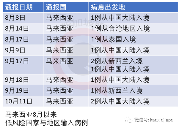 马国昨增561起确诊，境外输入新加坡1起、中国2起
