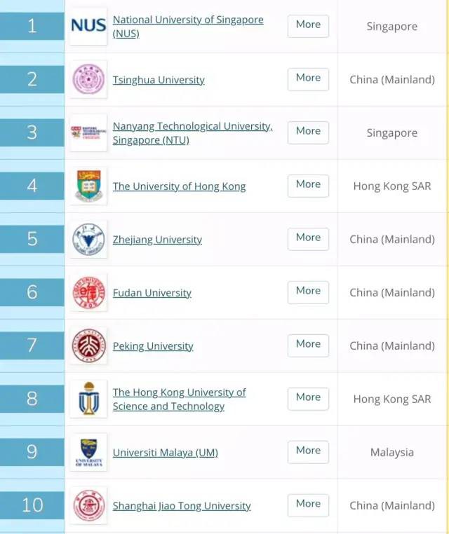 亚洲大学排名，TOP3重新洗牌！中国大陆最多高校上榜