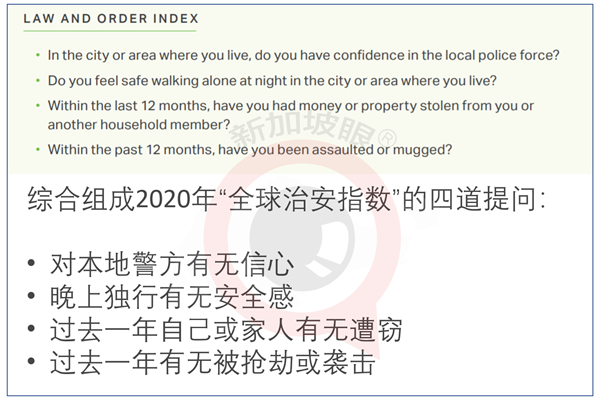 全球治安排名：新加坡原地踏步，中國大陸三級跳，香港特區暴跌