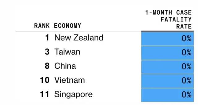 全球抗疫排名，新加坡第11，中國第8，美國排名也靠前