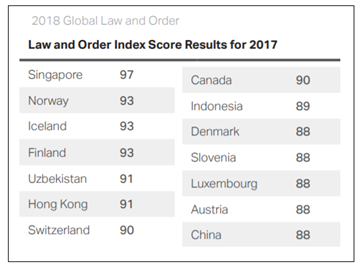 全球治安排名：新加坡原地踏步，中国大陆三级跳，香港特区暴跌