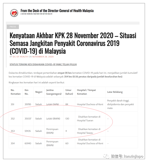 世界最長壽的人？馬來西亞通報130歲人瑞因冠病去世