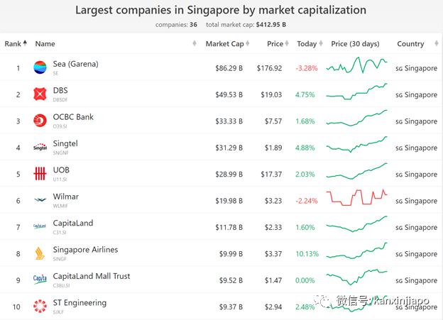 新加坡目前市值第一的公司，名字你可能沒聽說過……