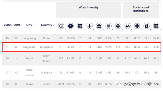 今增5 | 新加坡人操劳命，世界第二?