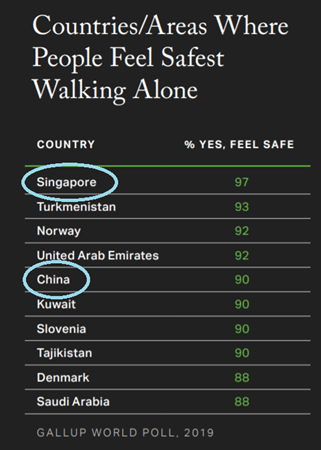 全球治安排名：新加坡原地踏步，中國大陸三級跳，香港特區暴跌