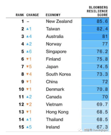 全球抗疫排名，新加坡晋升至前五，中国第9