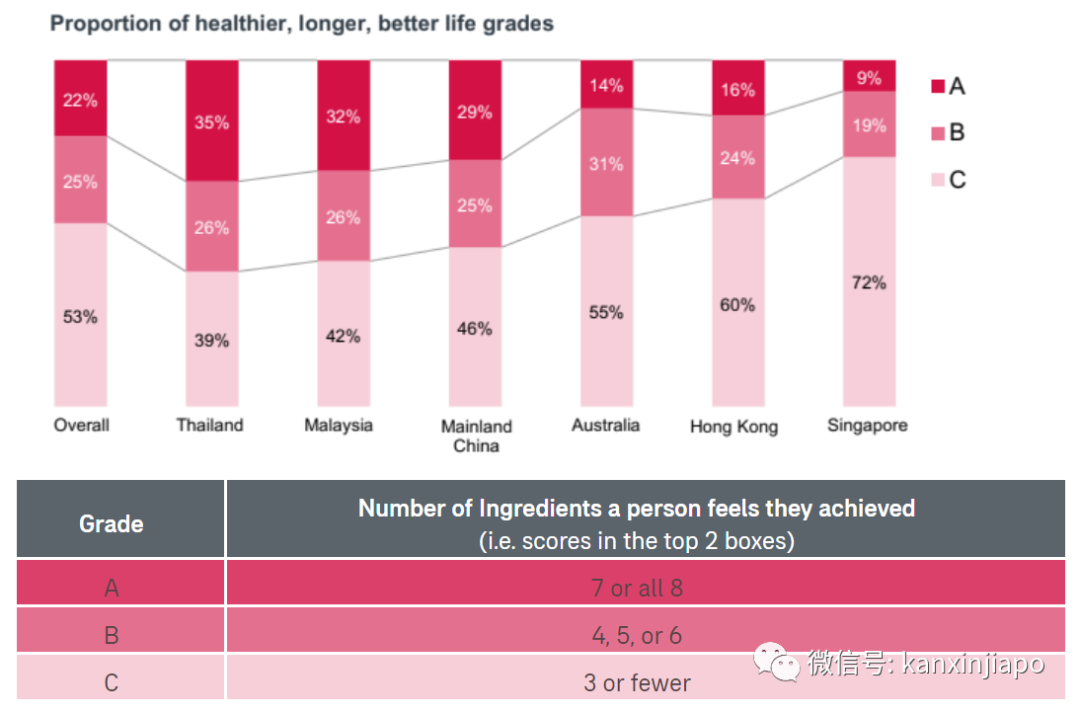 新加坡人身心健康全球倒数第二，中国好太多