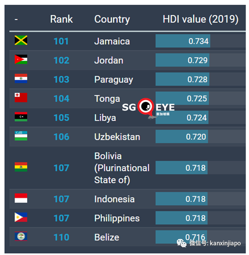 最新人類發展指數：香港全球第4，新加坡第11