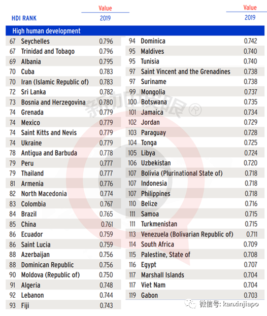 最新人类发展指数：香港全球第4，新加坡第11
