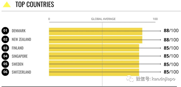 新加坡廉洁度全球第三！美国在特朗普执政下，首次下滑