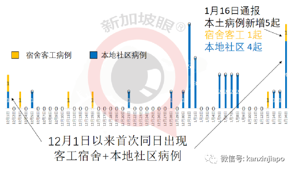 昨日本地社区病例，含一名中国籍客工