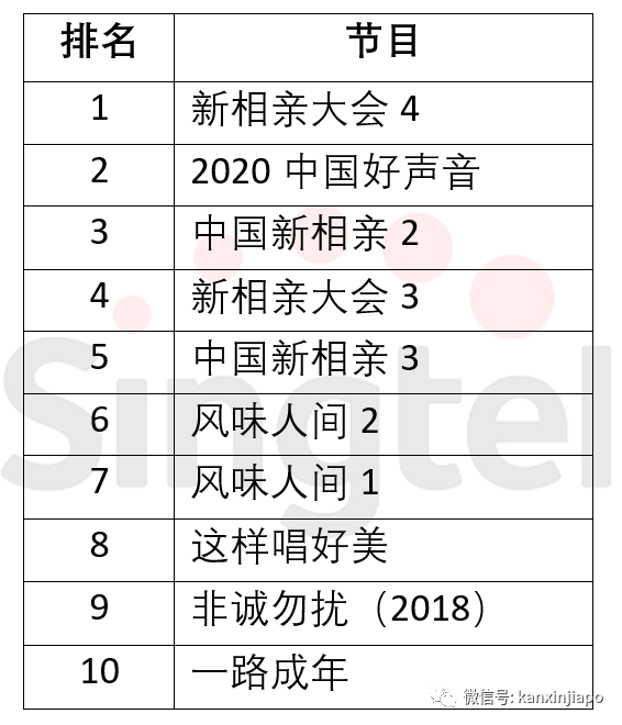 “國民第一月老”兩節目穩坐坡島收視冠亞軍