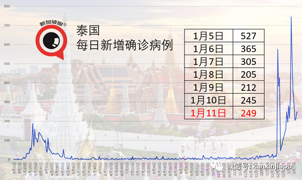 泰国拨款13亿泰铢，向中国购买200万剂疫苗