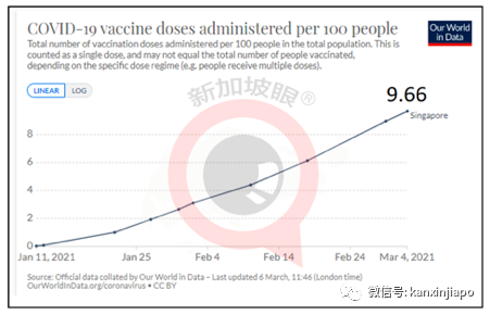 今增13 | 新加坡每100人接种了9.66剂疫苗