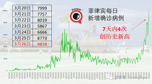 菲律宾大爆发，连续两天病例破新高；泰国出现首起接种后死亡个案