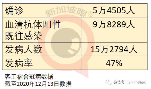 五大宿舍一萬名WP客工開始接種疫苗