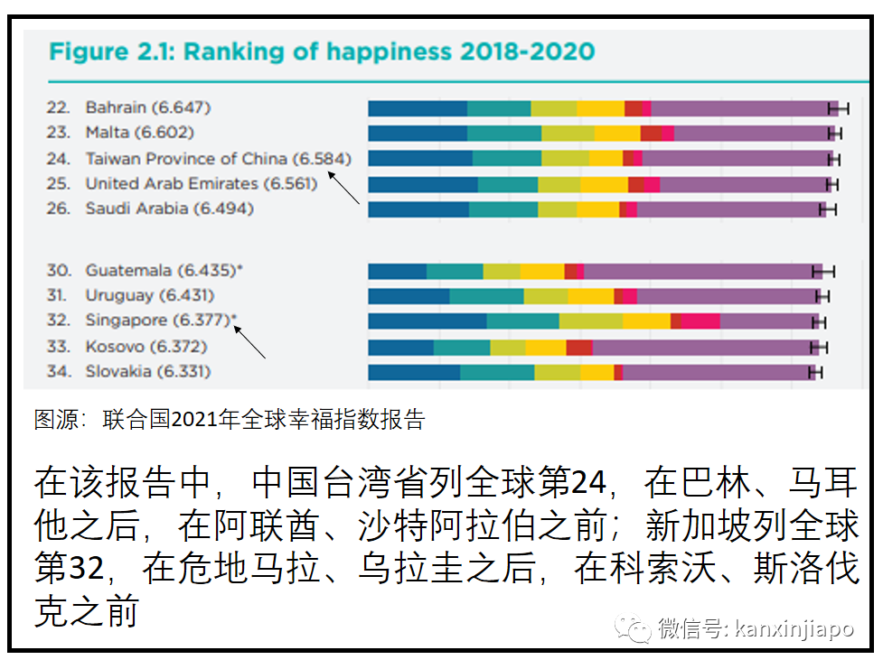 “全球幸福指数”中国大陆上升10位，新加坡降1位，港台各升1位