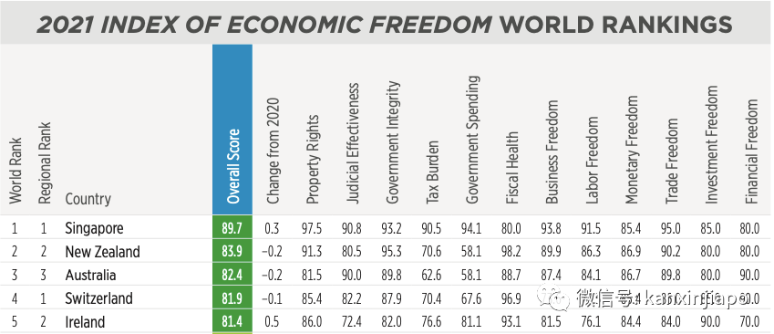 2021全球经济自由度排名，新加坡蝉联第一
