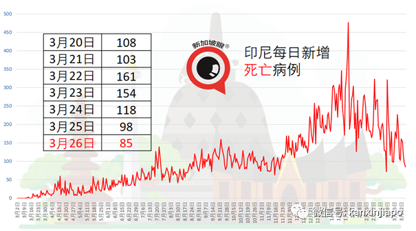 菲律宾大爆发，连续两天病例破新高；泰国出现首起接种后死亡个案