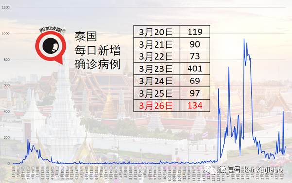 菲律宾大爆发，连续两天病例破新高；泰国出现首起接种后死亡个案