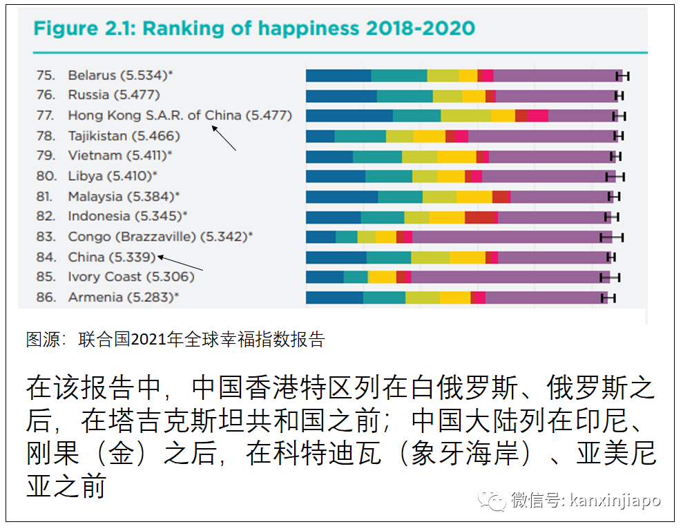 “全球幸福指數”中國大陸上升10位，新加坡降1位，港台各升1位