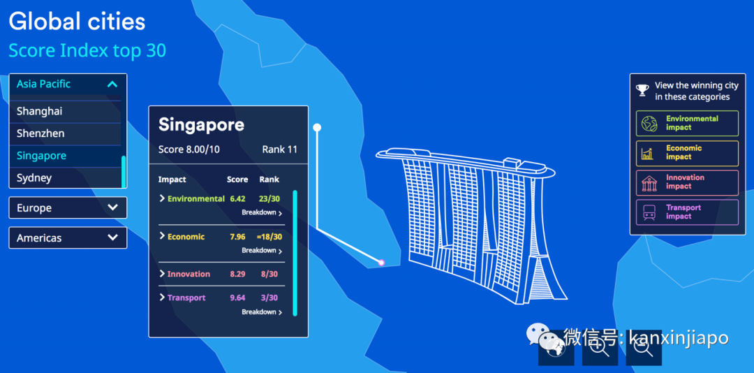 全球最佳城市排行榜，新加坡第11！表现最佳的居然是...