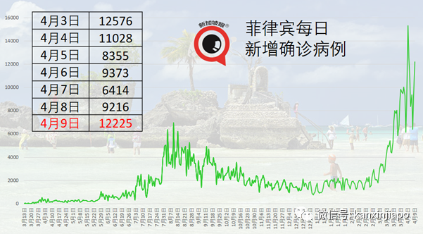 违反防疫措施，菲律宾男子被迫做300个深蹲后暴毙