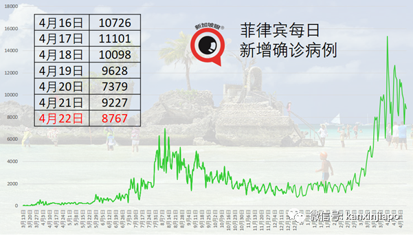 连续10天日增千起以上，泰国死亡病例再创历史新高