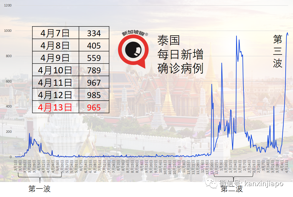 今增xx | 18200人在特别安排下入境新加坡，七成源自中国；泰国副首相力挺科兴疫苗