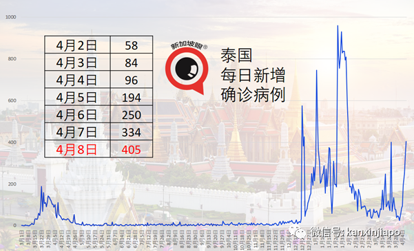 一半病例源自印度,一半源自入境客工