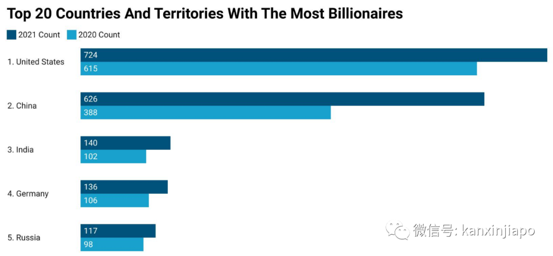 福布斯发布全球富豪榜！亚太地区最多亿万富豪；新加坡最有钱的是他们......
