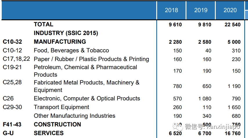 新加坡這些職位空缺著,雇主願意支付5000新幣招人