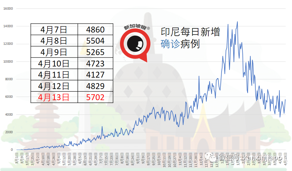 今增xx | 18200人在特别安排下入境新加坡，七成源自中国；泰国副首相力挺科兴疫苗