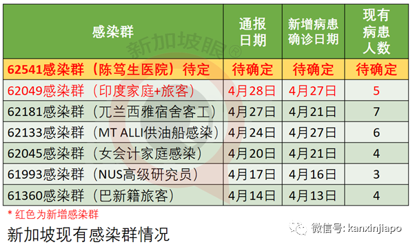 新加坡暴增16起社區病例,287天以來新高!首次出現醫患感染群
