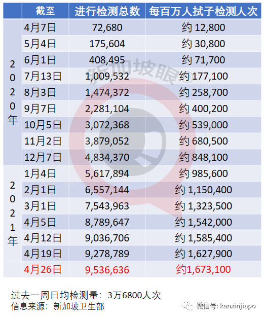 新加坡暴增16起社區病例,287天以來新高!首次出現醫患感染群