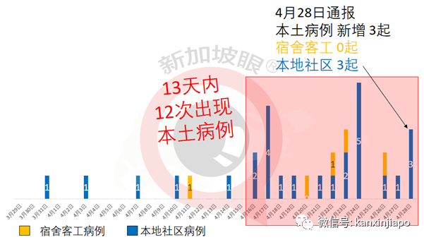 新加坡暴增16起社區病例,287天以來新高!首次出現醫患感染群