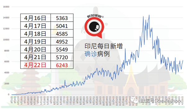 连续10天日增千起以上，泰国死亡病例再创历史新高
