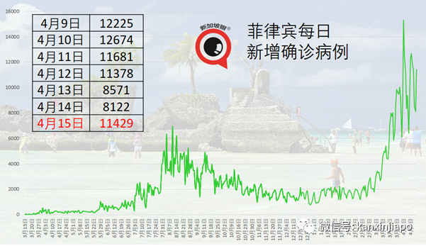 連續(三)天新增病例創曆史新高,但泰國政府決定不封城