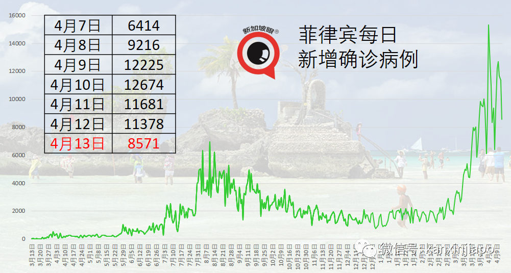 今增xx | 18200人在特別安排下入境新加坡,七成源自中國;泰國副首相力挺科興疫苗
