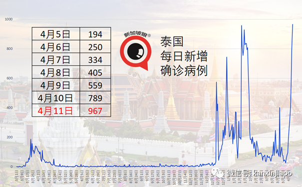 病例创新高，泰国新一波疫情爆发，夜店经理被判刑