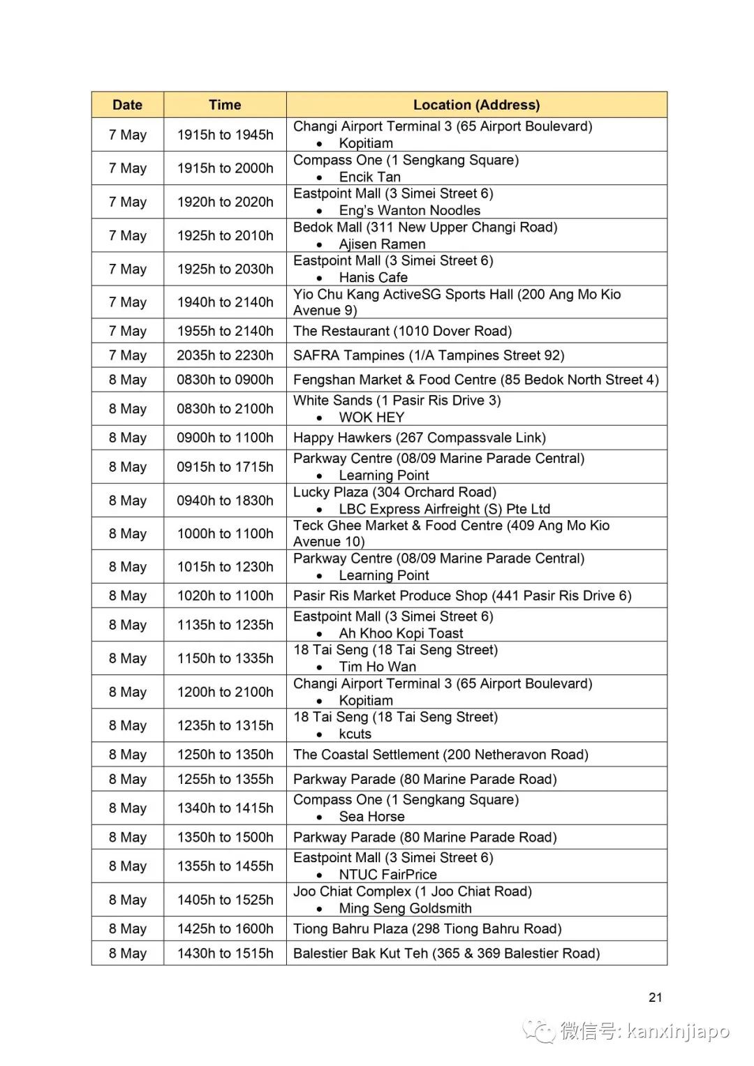 新發病例曾到這20處,主要位于市中心及裕廊一帶