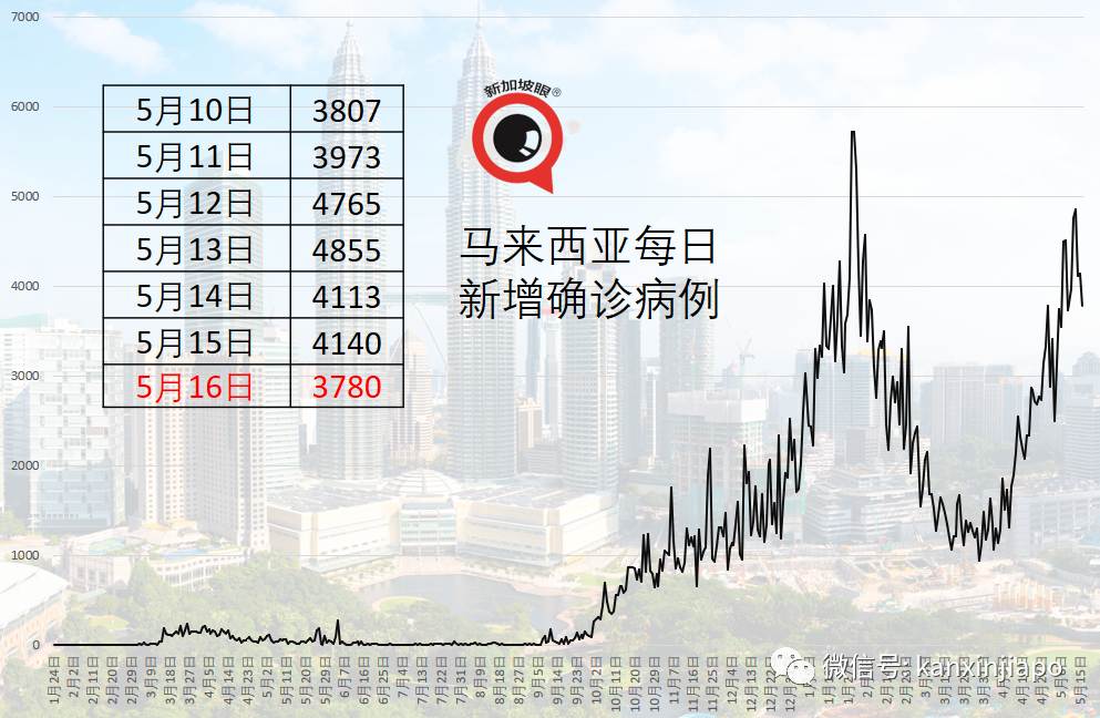 台灣爆206例本土病例，鬧市變空城；新加坡宣布收緊台灣入境限制