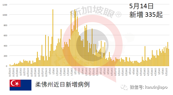 台灣爆180起本土病例;馬國ICU重症病例連續三天創高
