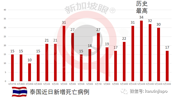 台湾爆180起本土病例；马国ICU重症病例连续三天创高