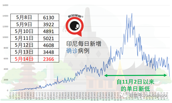 台灣爆180起本土病例;馬國ICU重症病例連續三天創高